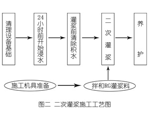 庆阳灌浆料施工工艺—文字完整版